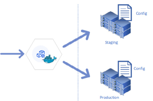 Figure 1.5 – Application deployed to different environments with different configs
