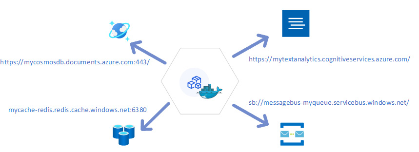 Figure 1.6 – How an application can access and replace backing services by changing access URLs
