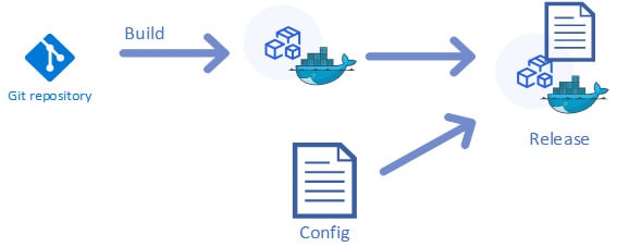 Figure 1.7 – Creating a release for deployment on an environment
