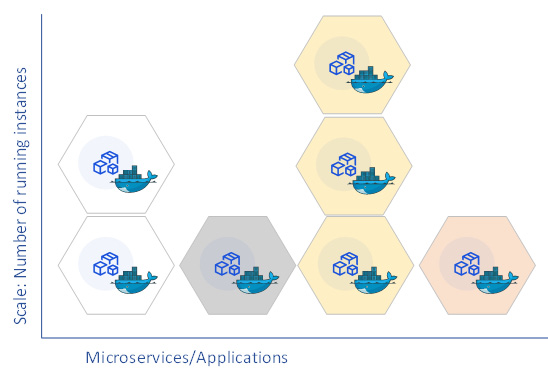 Figure 1.8 – Scalability of different microservices
