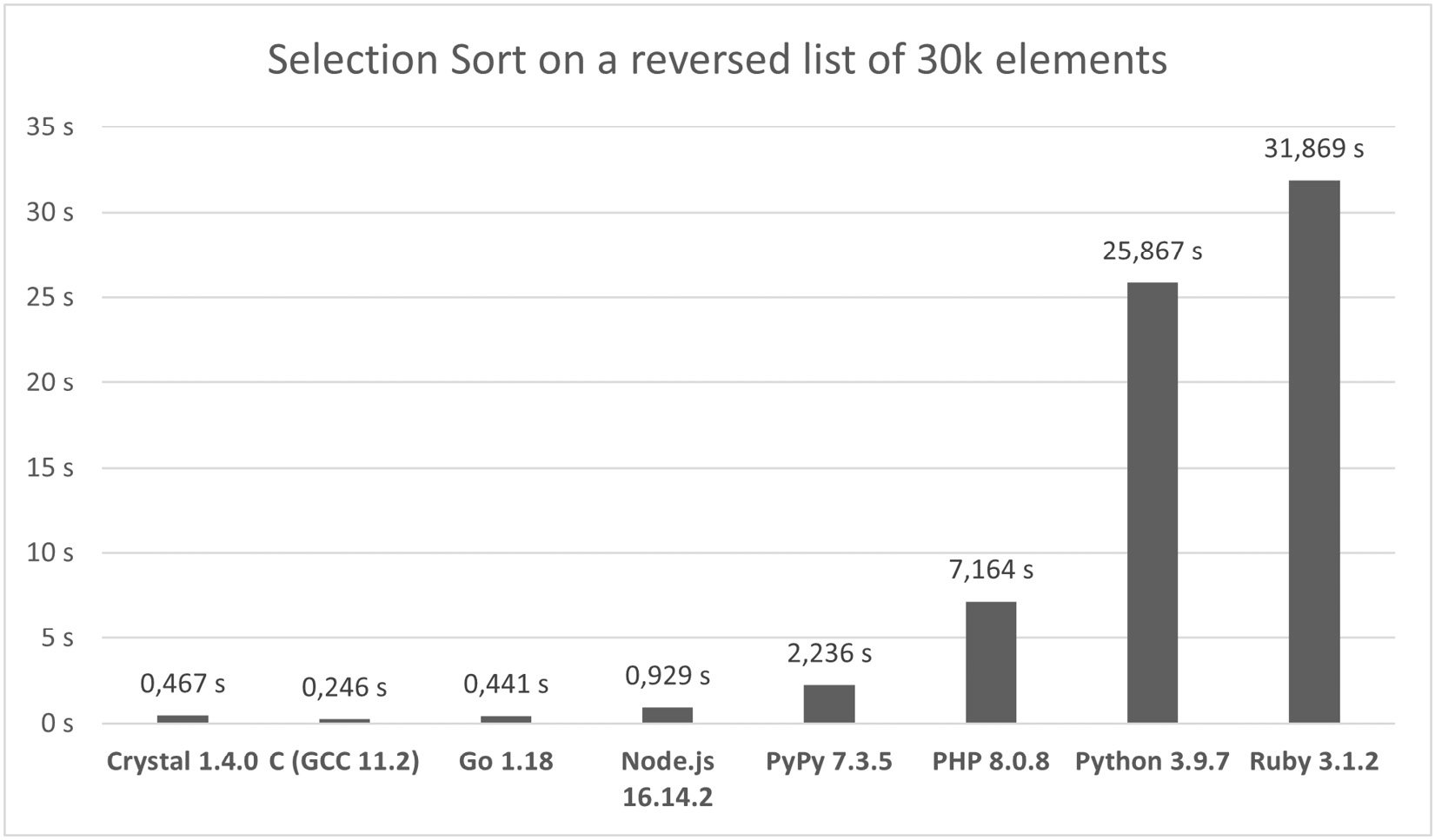 Figure 1.2 – A comparison of a simple selection sort implementation among different languages
