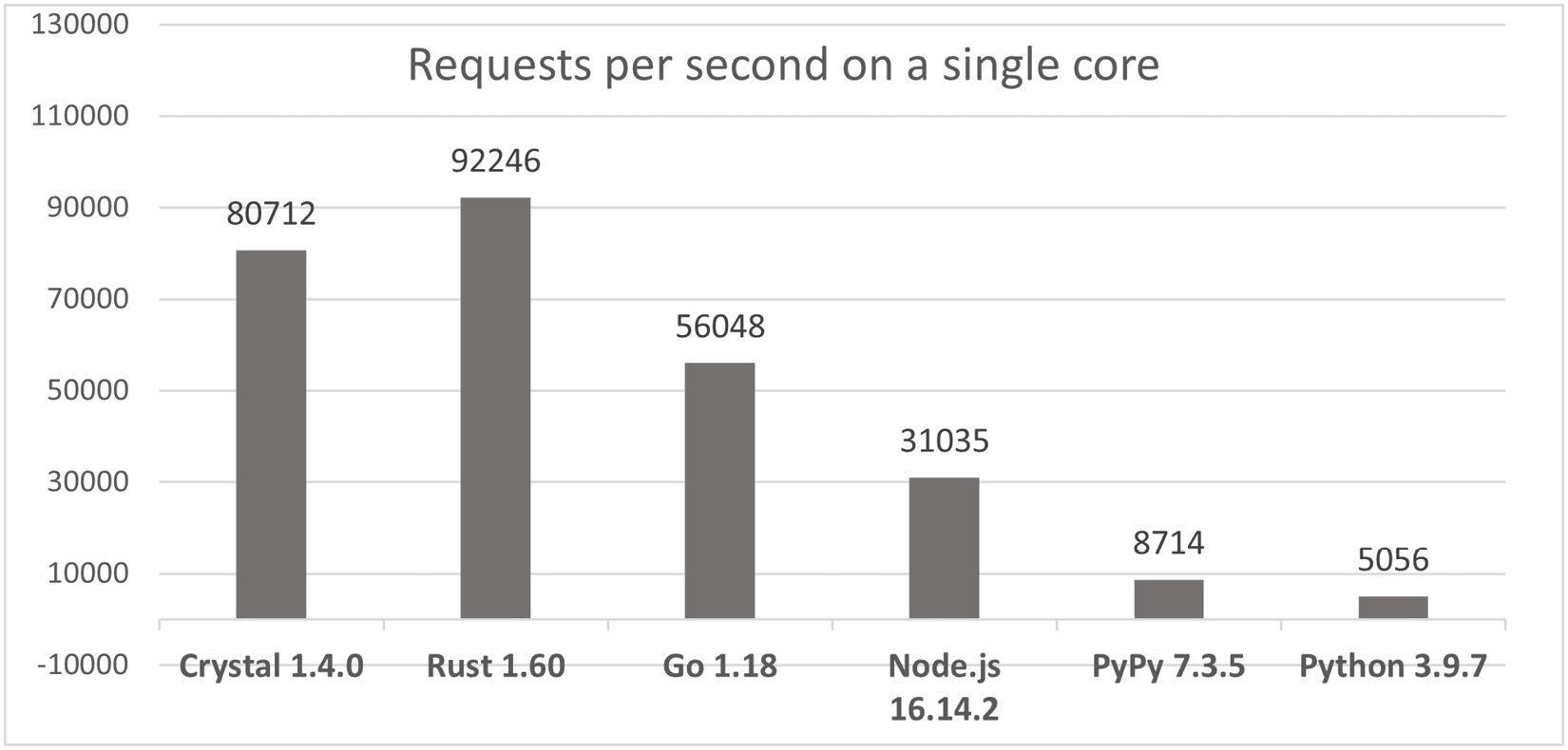 Figure 1.3 – A comparison of the request per second rate of simple HTTP servers among different languages
