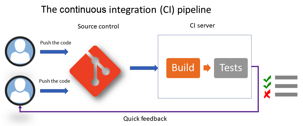 Figure 1.2 – The continuous integration workflow