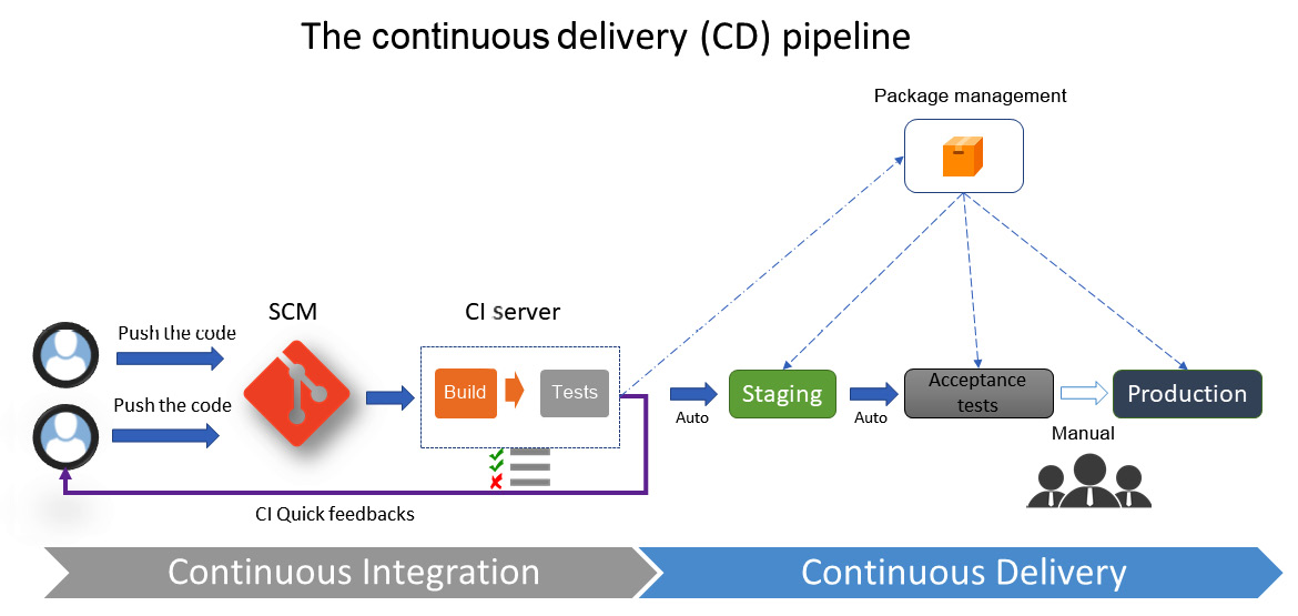 Figure 1.3 – The continuous delivery workflow