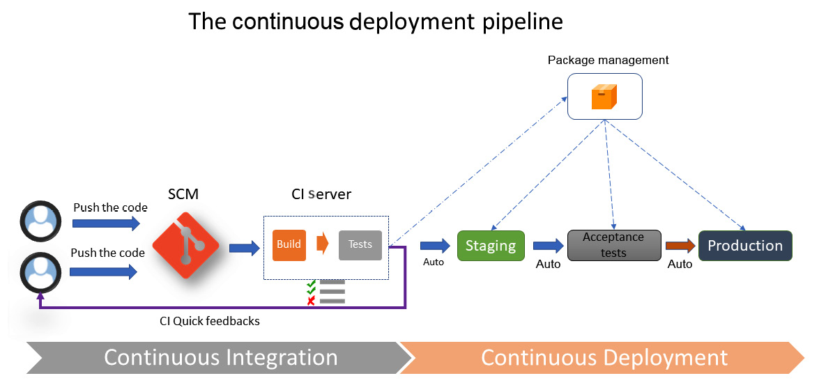 Figure 1.4 – The continuous deployment workflow