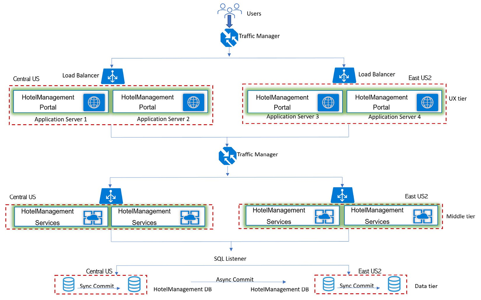 Figure 1.7 – N-tier distributed application scaled out and highly available
