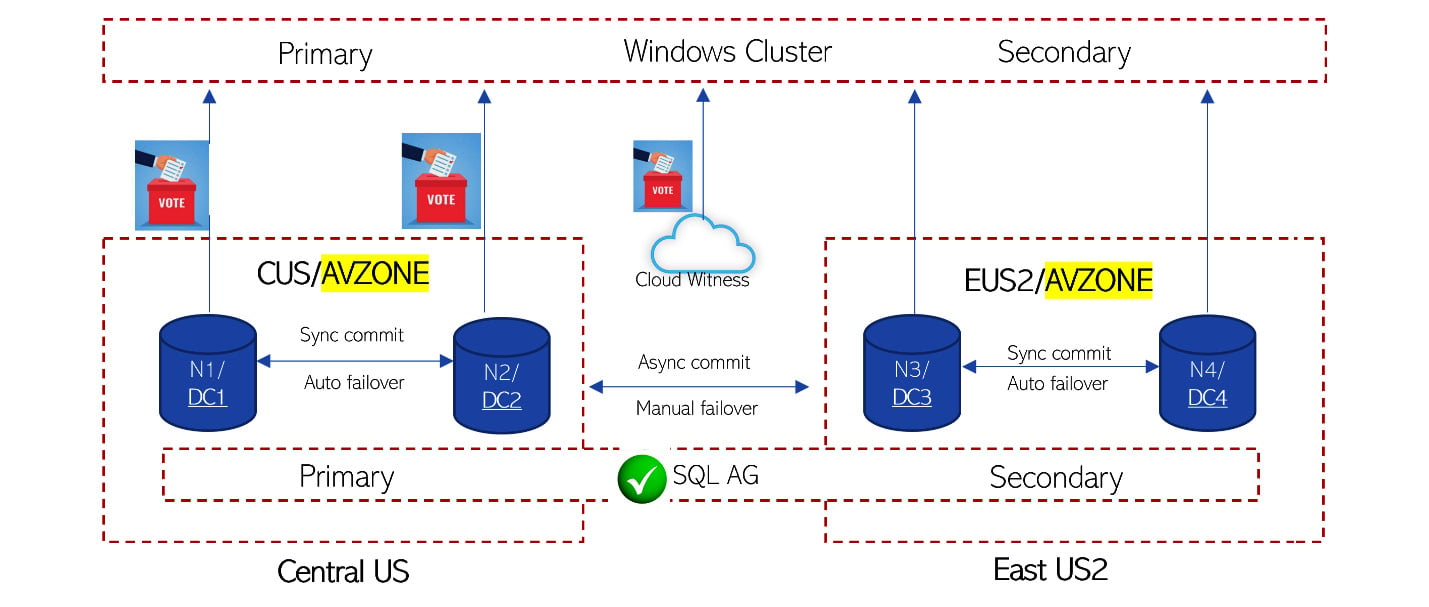 Figure 1.8 – SQL high availability setup
