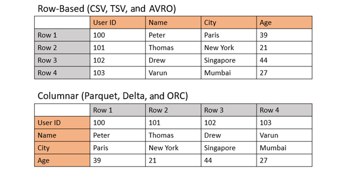 Figure 1.17 – Row-based file formats versus columnar
