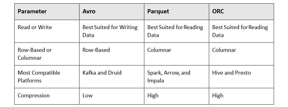 Figure 1.18 – Comparison of Avro, Parquet, and ORC
