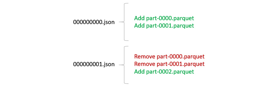 Figure 1.21 – JSON files in _delta_log
