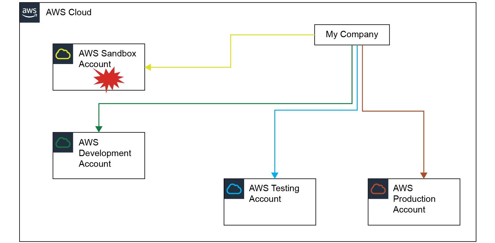 Figure 1.2 – AWS Organization – limiting the blast radius of major disasters