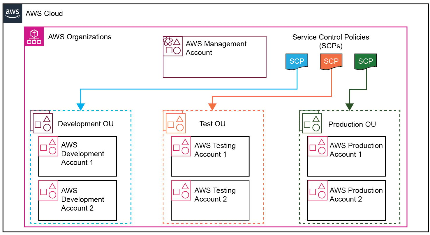 Figure 1.3 – AWS Organizations with OUs and SCPs