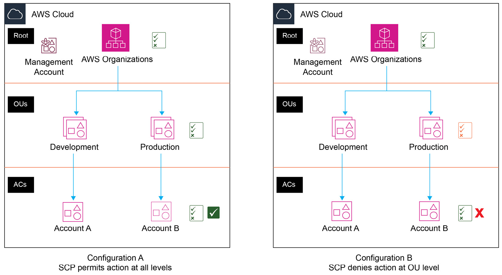 Figure 1.4 – Comparing allow and deny rules for SCPs