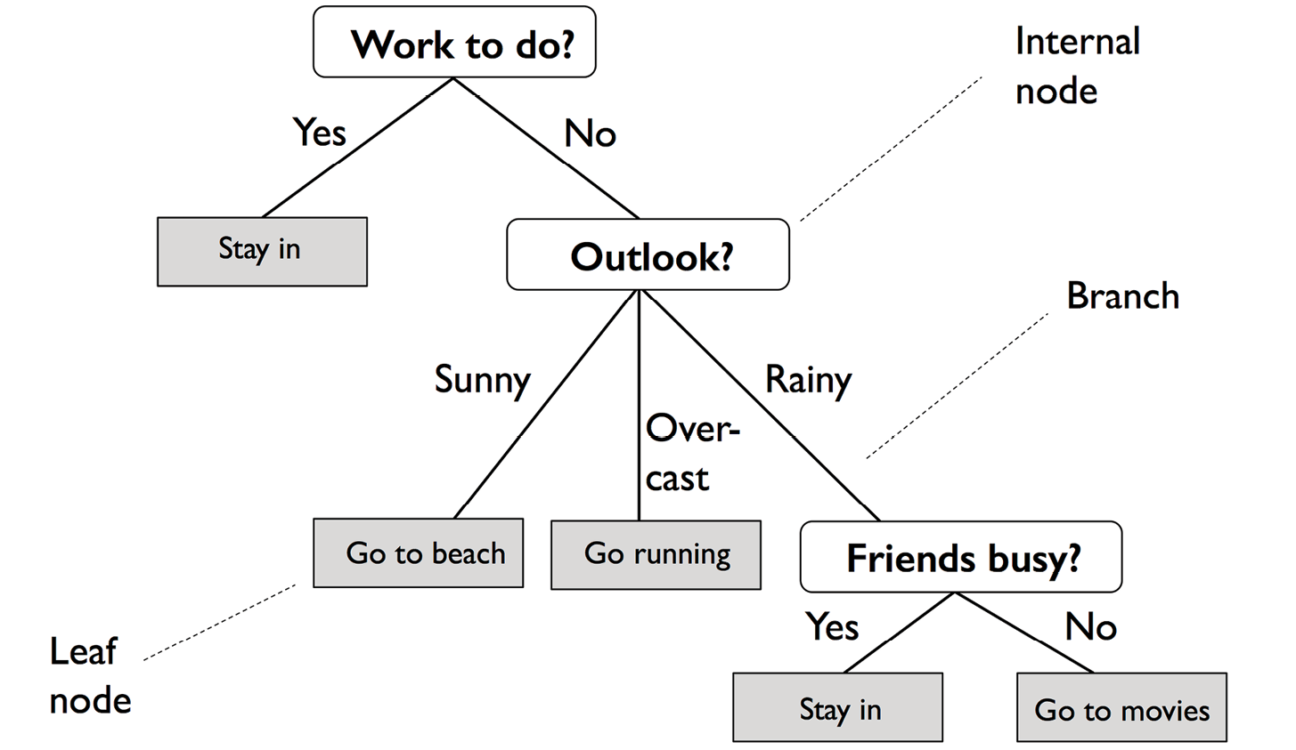 Internal node. Дерево решений. Модель decision Tree. Decision Tree example. Дерево решений машинное обучение.