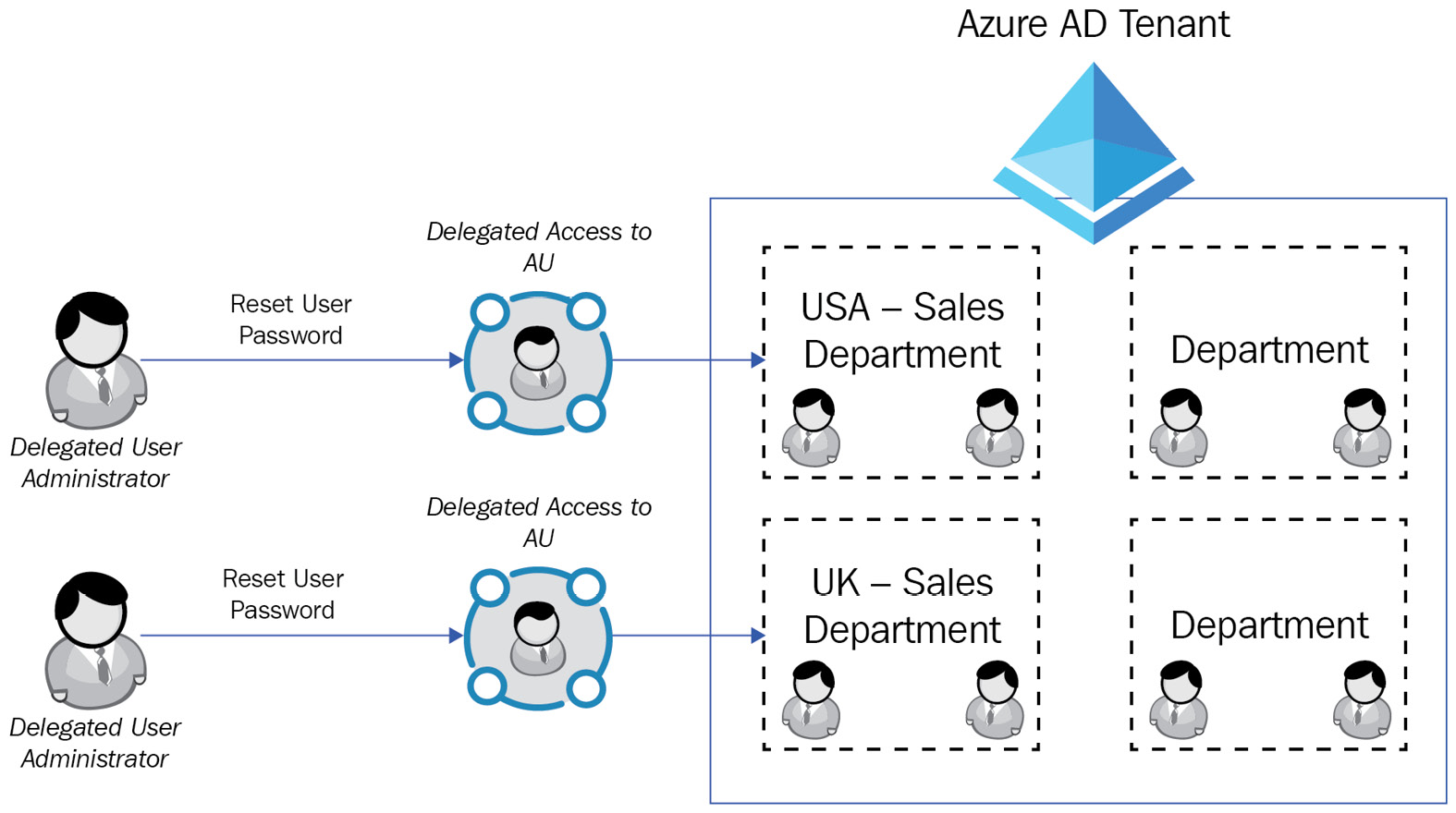 Figure 1.8 – An AU overview displaying the separation of users for US sales and UK sales
