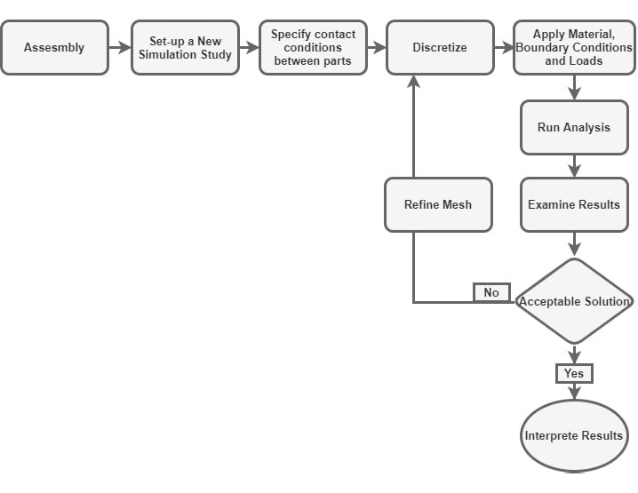 Figure 1.2 – Flowchart for the static analysis of an assembly
