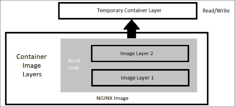 Figure 1.1 – Docker image layers
