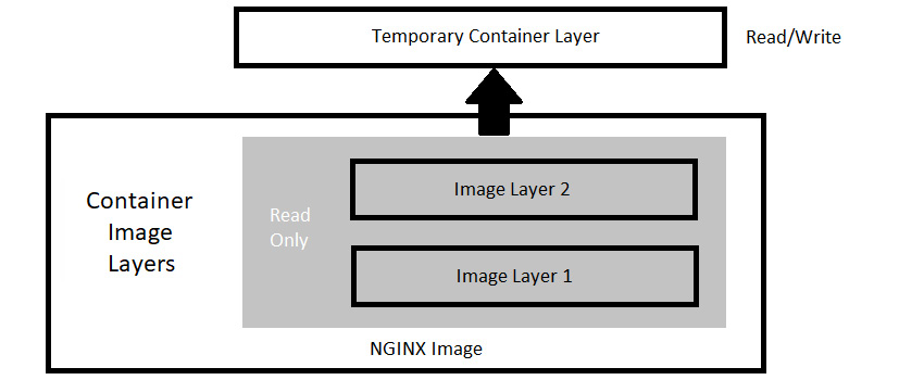 Figure 1.1: Docker image layers