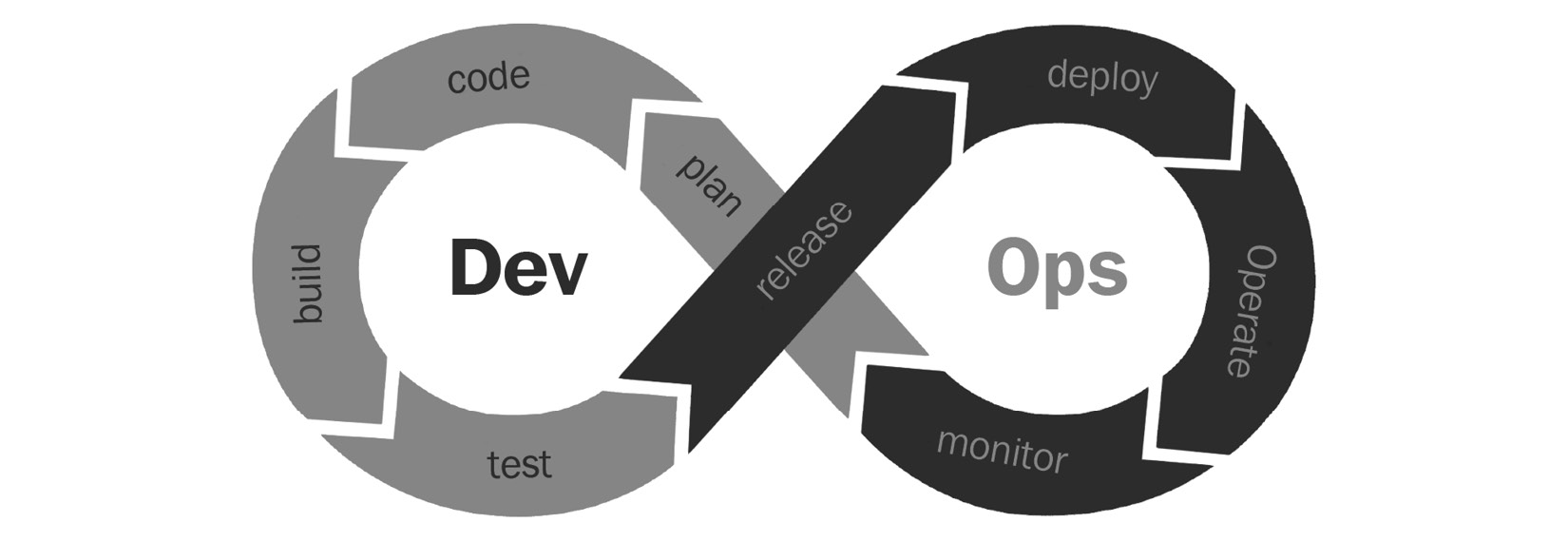 Figure 1.2 – DevOps 
