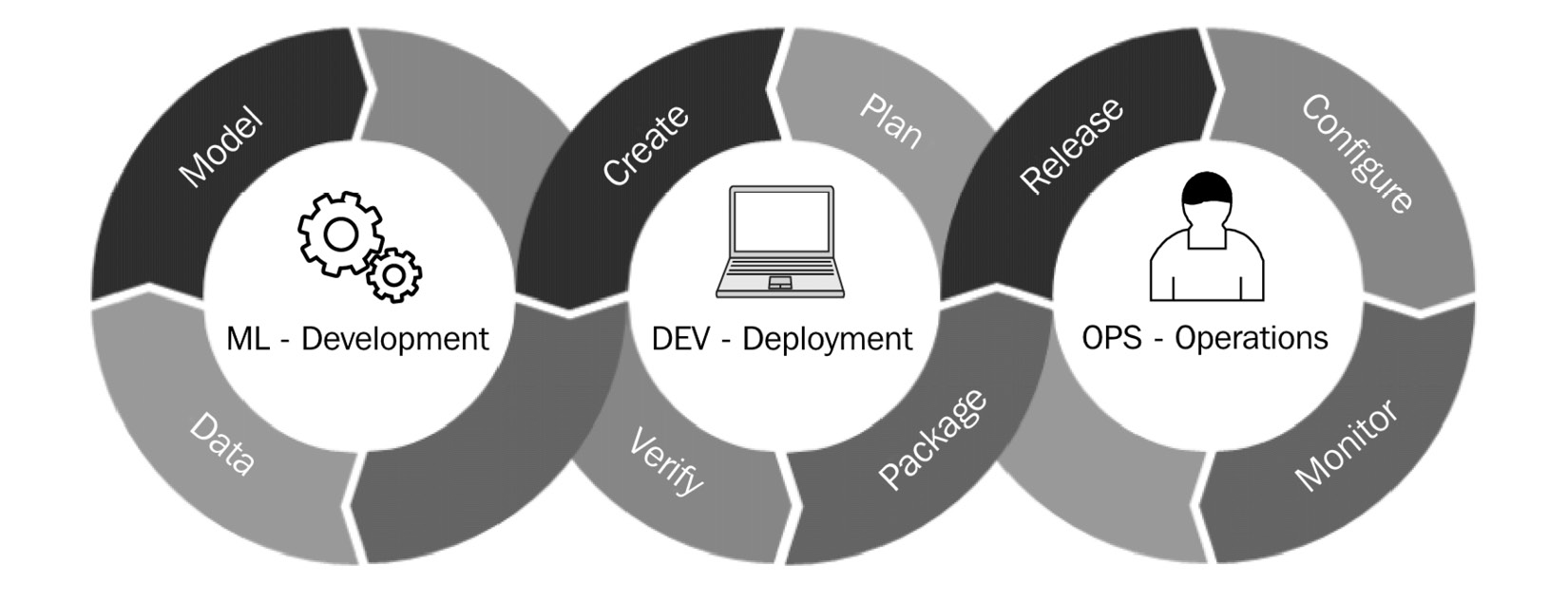 Figure 1.3 – The ML life cycle
