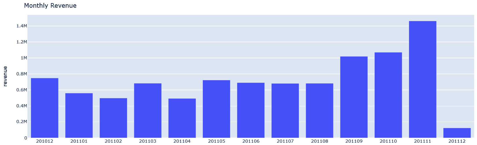 Figure 1.6 – Monthly revenue