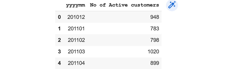 Figure 1.7 – Monthly active customers DataFrame
