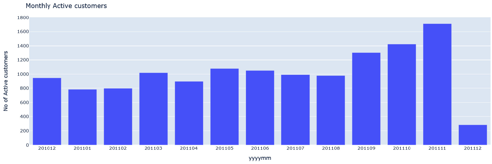 Figure 1.8 – Monthly active customers
