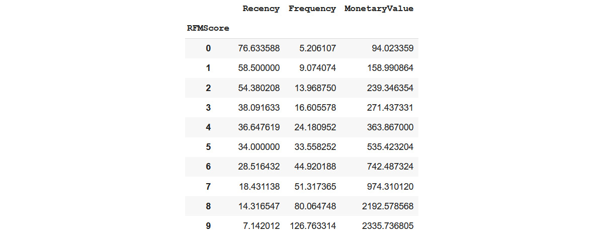 Figure 1.9 – RFM score summary
