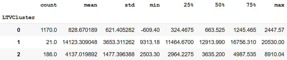 Figure 1.10 – LTV cluster summary