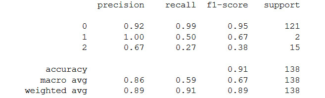 Figure 1.12 – Classification report
