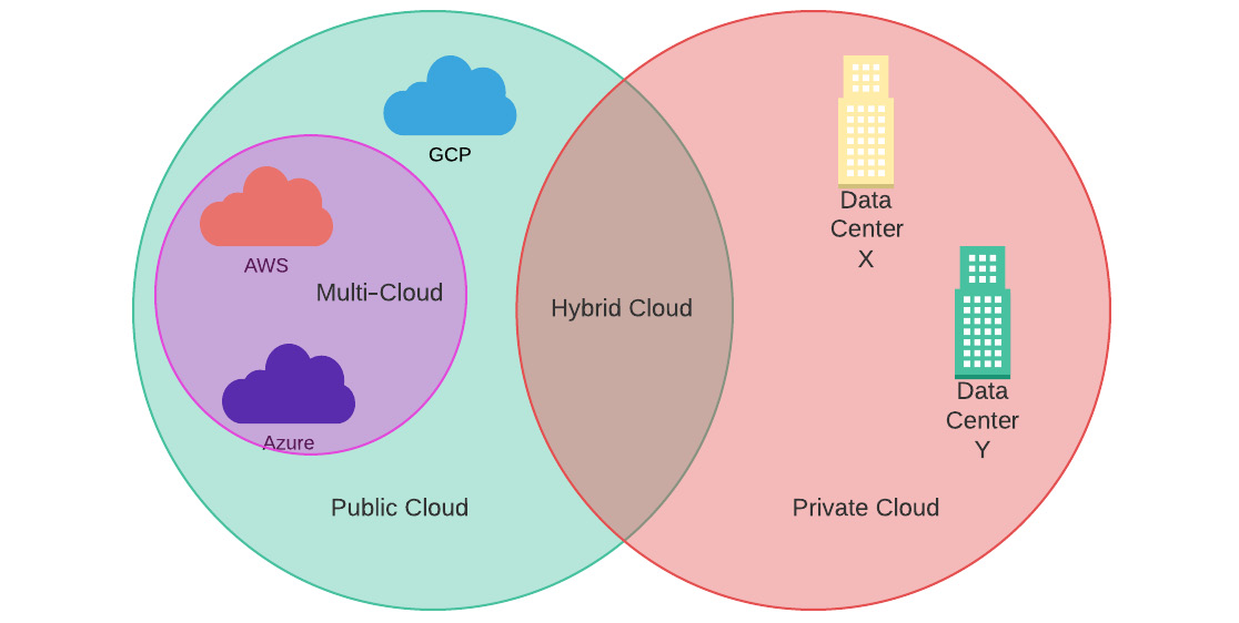 Figure 1.1 – Types of cloud computing