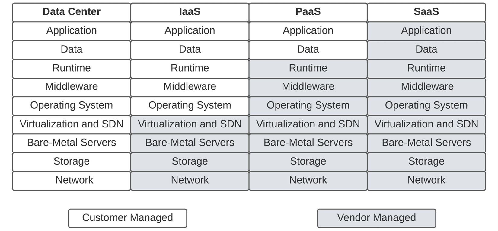 Figure 1.2 – Cloud service delivery models