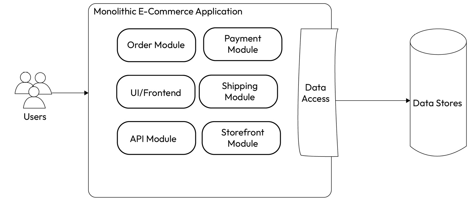 Figure 1.3 – Monolithic architecture