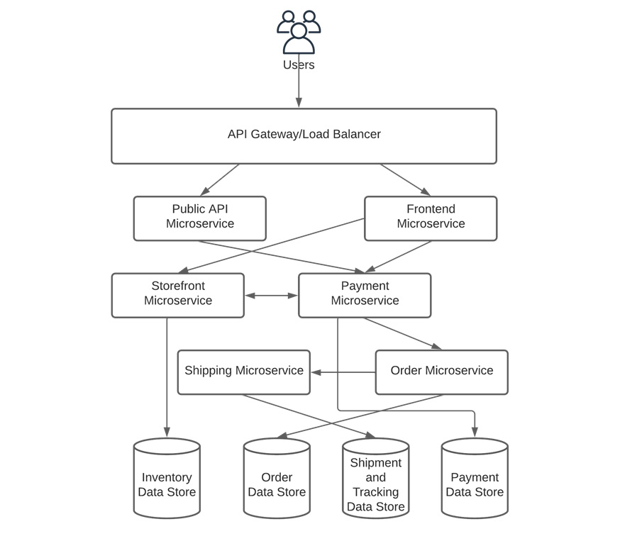 Figure 1.4 – E-commerce application with the microservice architecture