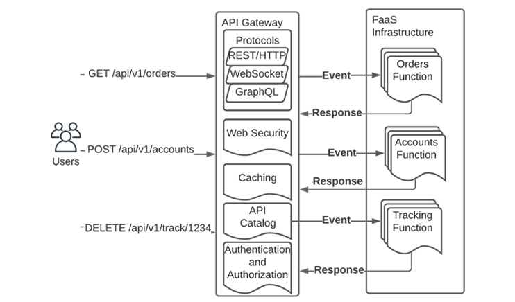 Figure 1.7 – API Gateway with FaaS