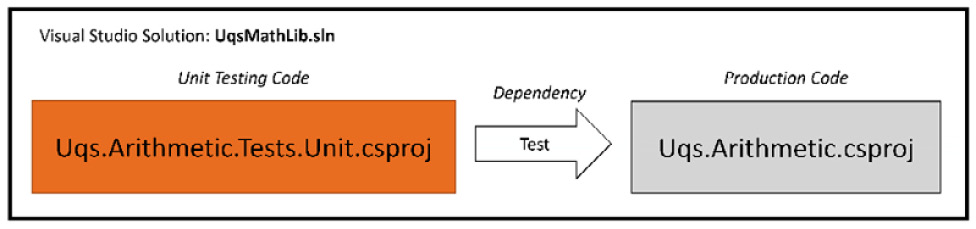 Figure 1.10 – Projects’ logical structure
