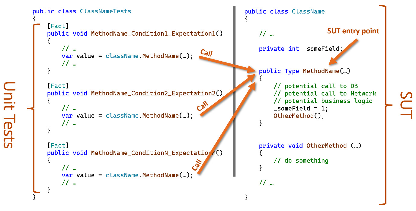 Figure 1.14 – Unit tests operating on a SUT
