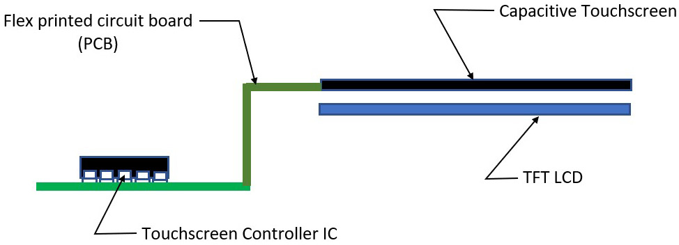 Figure 6.1: M5Stack Cor﻿e2 touchscreen conceptual diagram