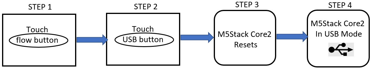 Figure 6.4: Setting M5Stack Cor﻿e2 into USB mode