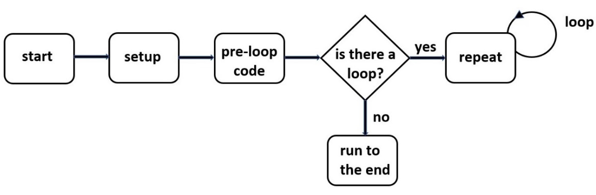 Figure 1.39 – UiFlow Blockly code program sequence diagram