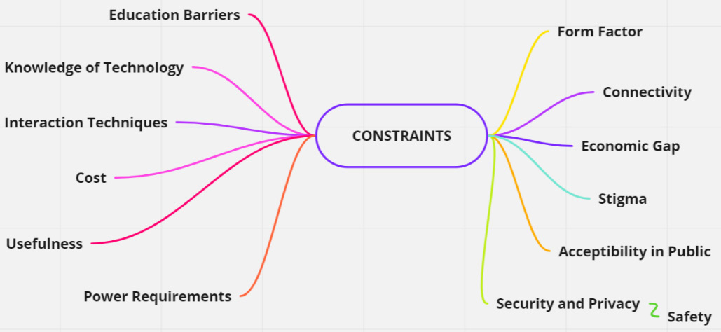 Figure 1.16 – Constraints
