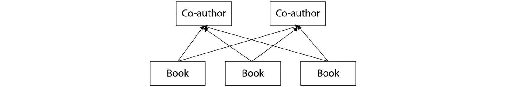 Figure 2.14: Many-to-many relationship between books and co-authors