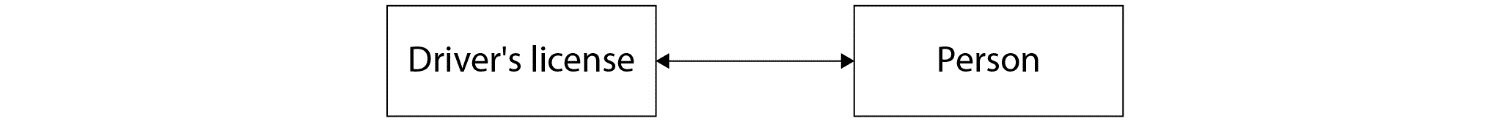 Figure 2.15: Example of a one-to-one relationship