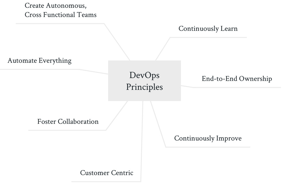 Figure 1.3 – DevOps culture – principles
