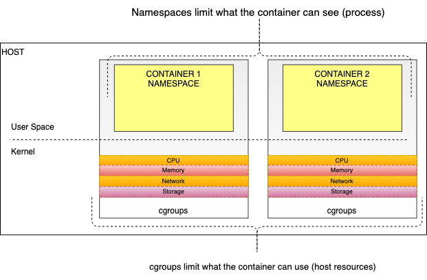 Figure 1.2 – The container as a combination of cgroup and namespace