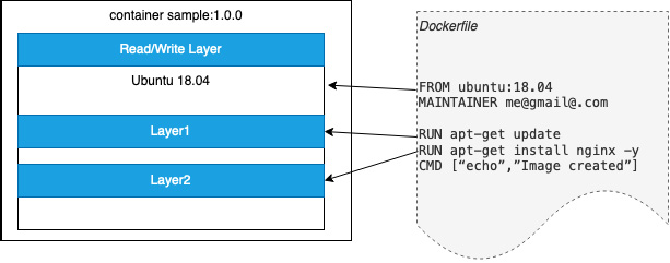 Figure 1.3 – Sample Docker image