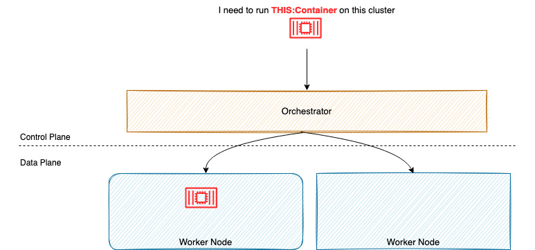 Figure 1.4 – An overview of container orchestration