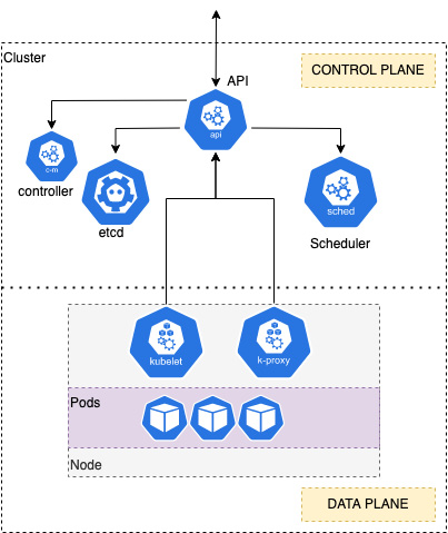 Figure 1.5 – An overview of Kubernetes