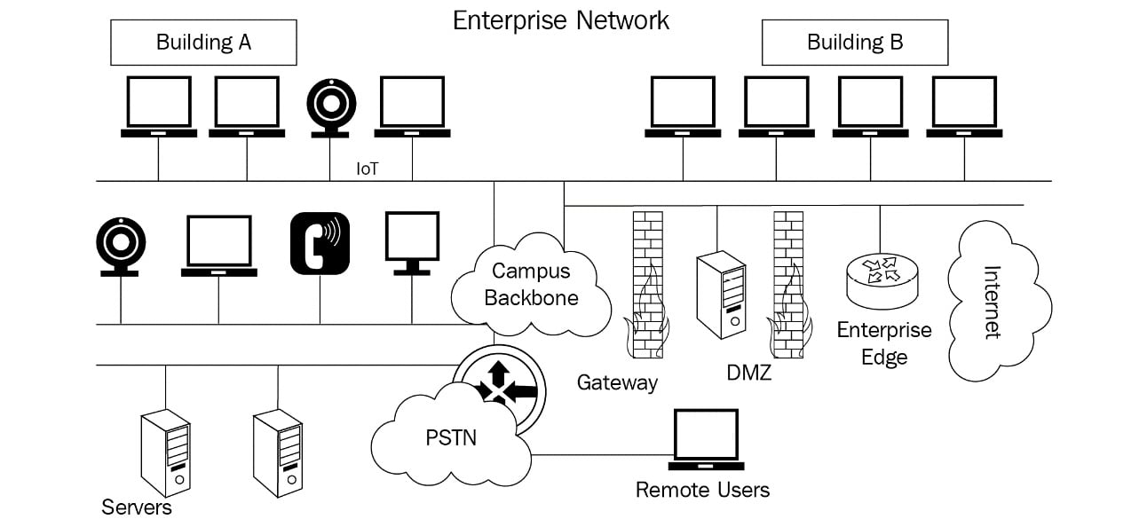 Figure 1.7 – A LAN
