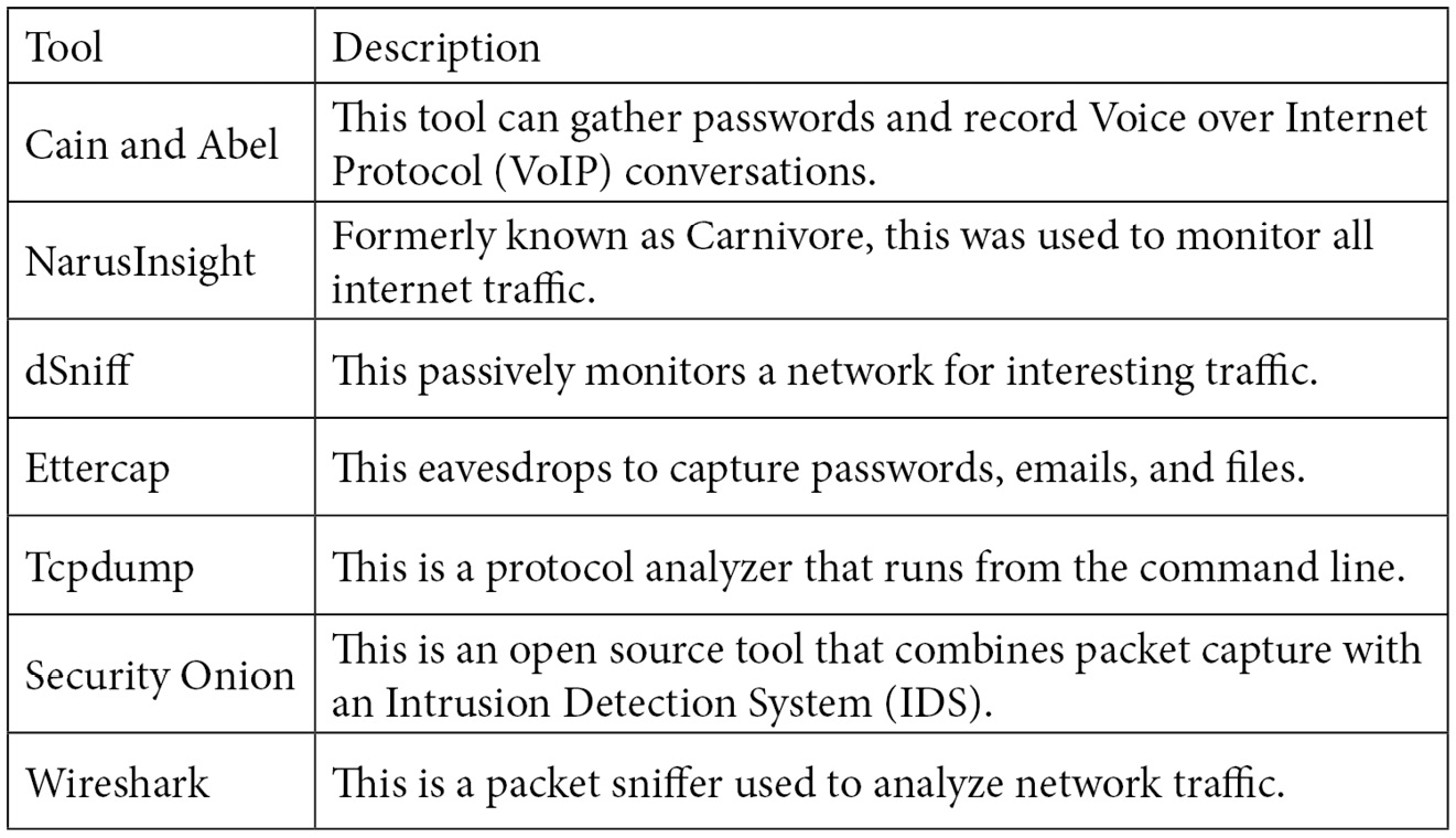 Table 1.1 – Packet analyzers and tools
